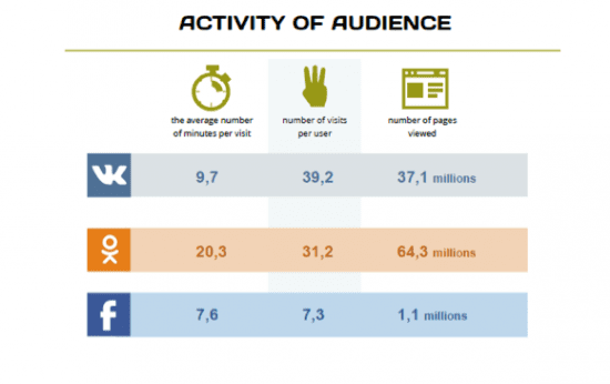 activity Russian social media 