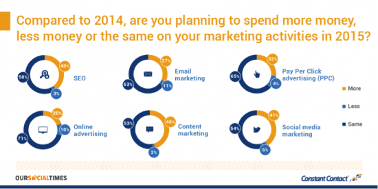 2015 Marketing Plans