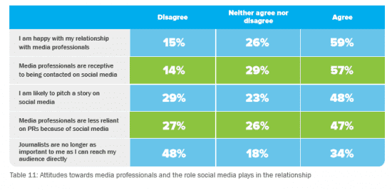 Attitudes of PR Professionals to Media Professionals