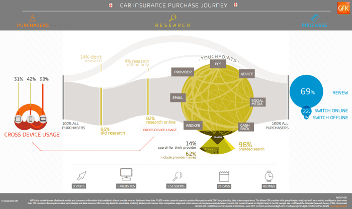 Car Insurance Multichannel journey