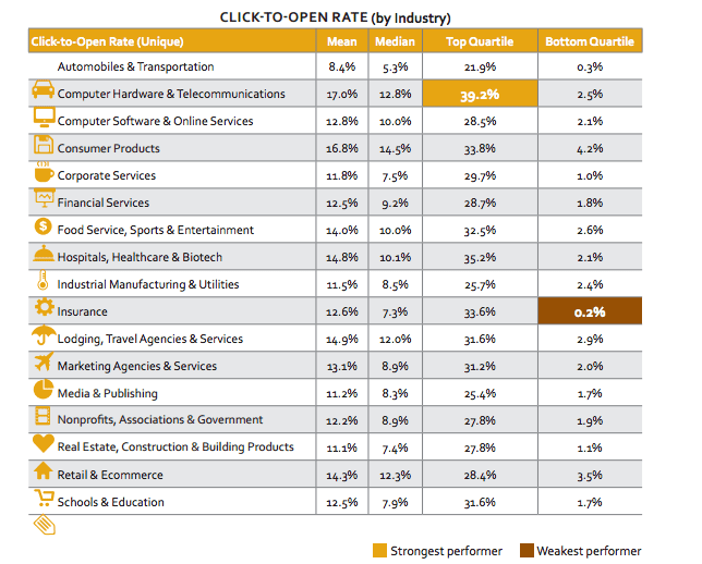 Email Click-to-Open Rates 2015 by industry