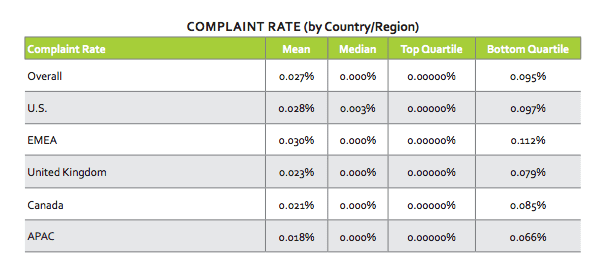 Email compalaint rates