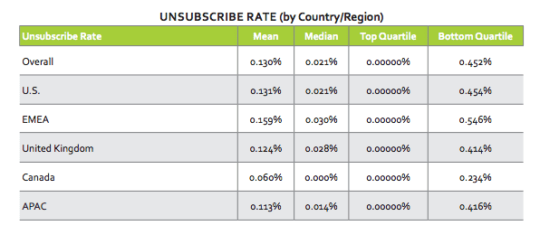 Email unsubscribe rates
