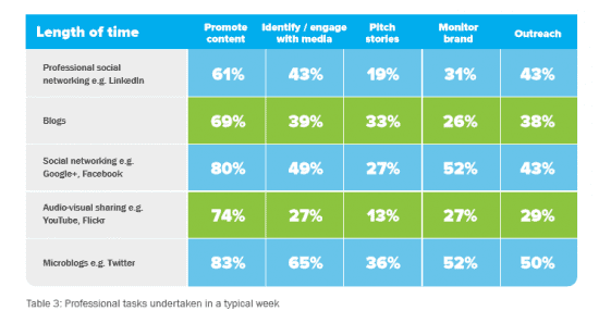 Favoured Social Media Channels by PR Professionals