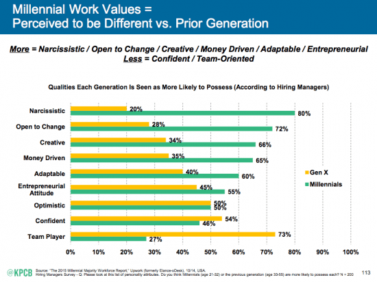 Gen X vs Millenial 