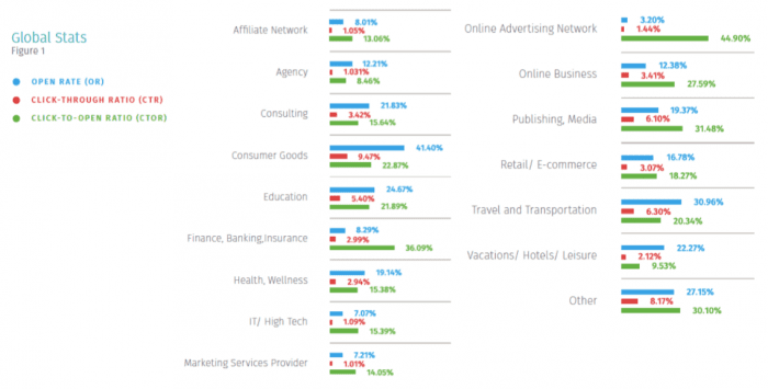 Global Open and clickthrough rate Email statistics 2016