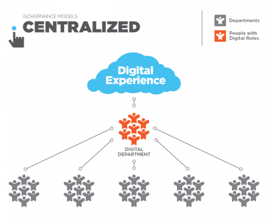 Governance Models Centralized