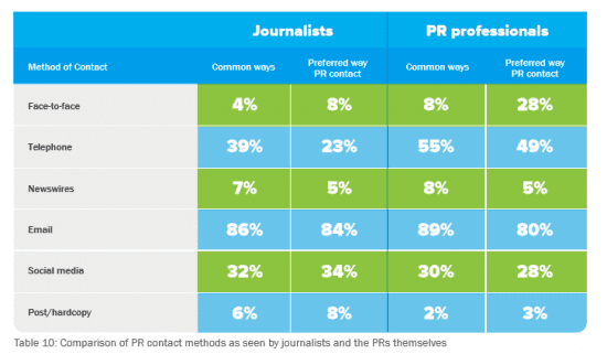 Contacting Journalists and Professionals