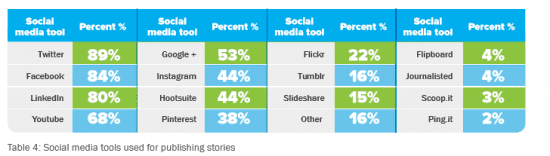 Social Media channels for publishing