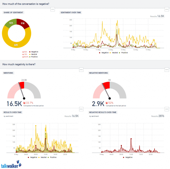 Negativity in social sentiment