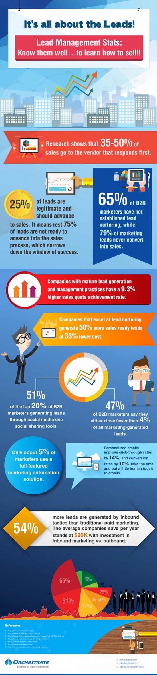 lead management stats 