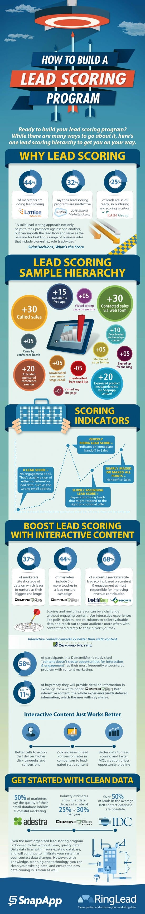 leads score program infographic