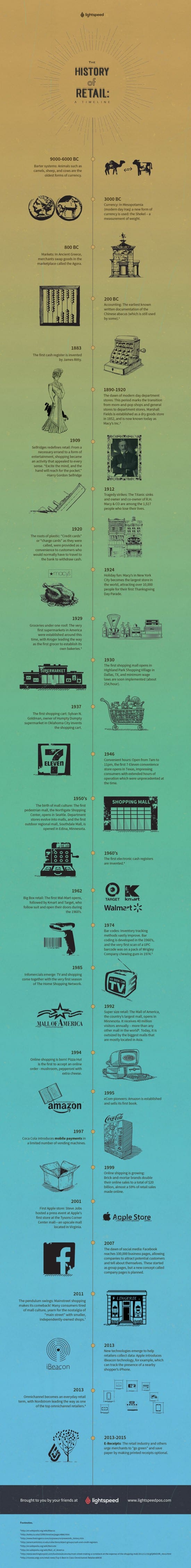 History of retail
