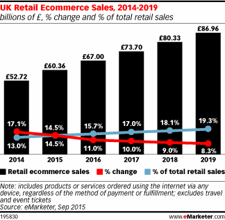 uk ecommerce retail sales predictions 2014 to 2019