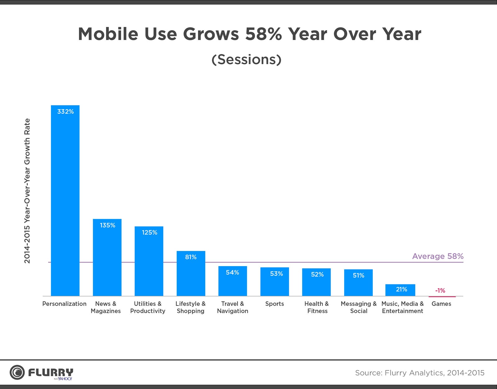 Growth in mobile app usage  Smart Insights