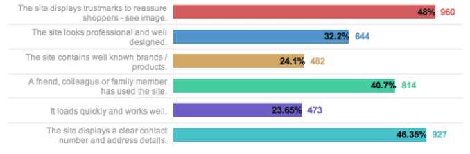 trust in ecommerce graph 