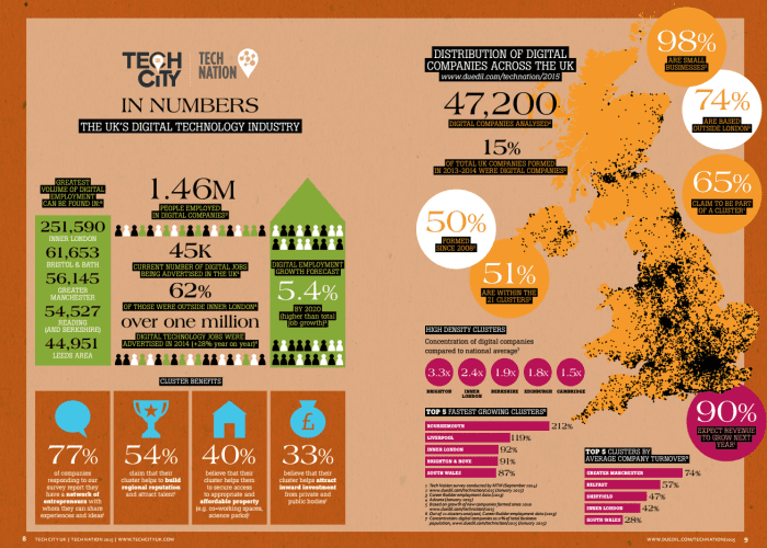 digital clusters in the UK