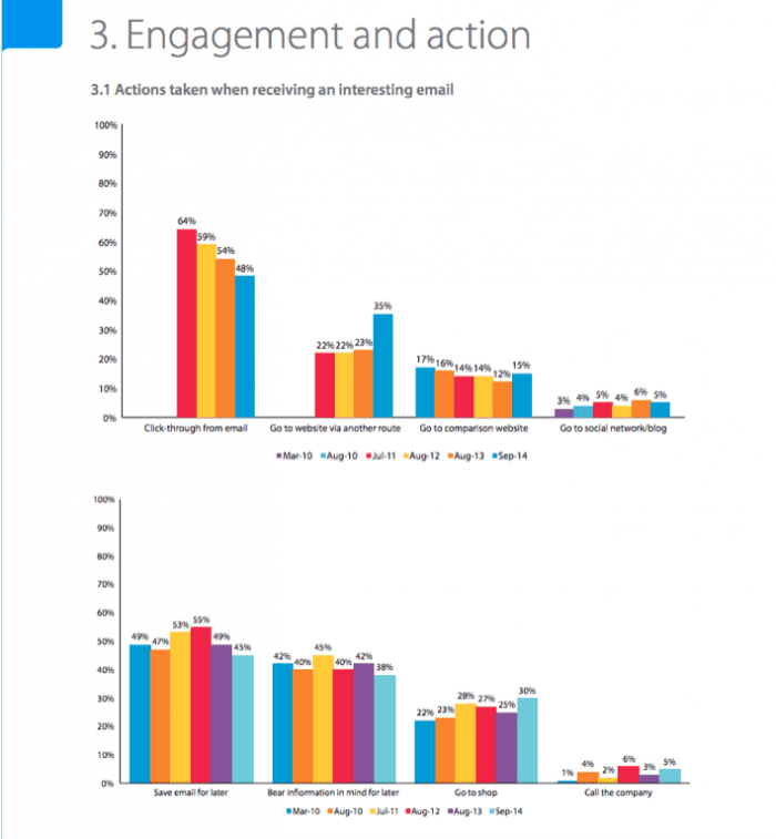 Engagement and action with email 