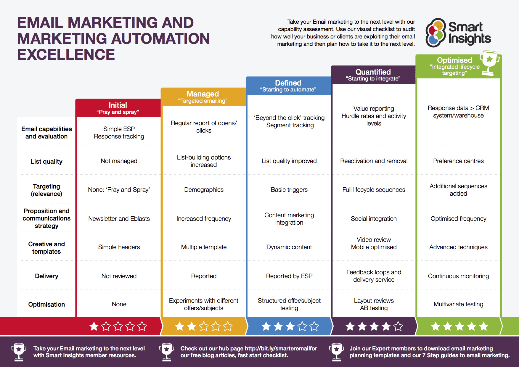 Marketing Automation Plan Review