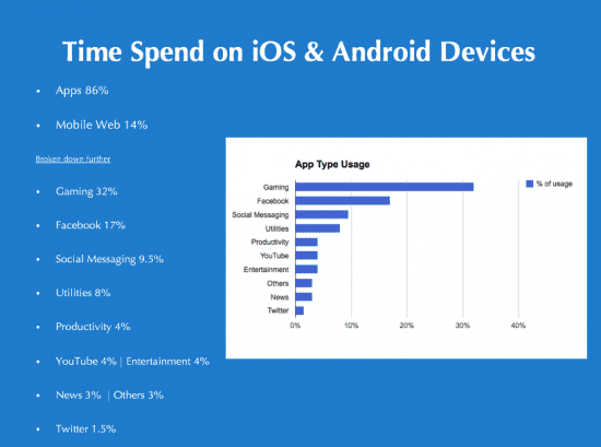 time spend on ios and andriod