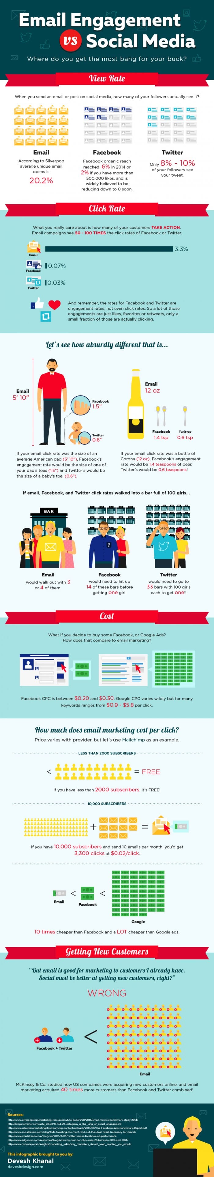 Email Engagement vs Social Media