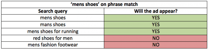 paid search phrase match