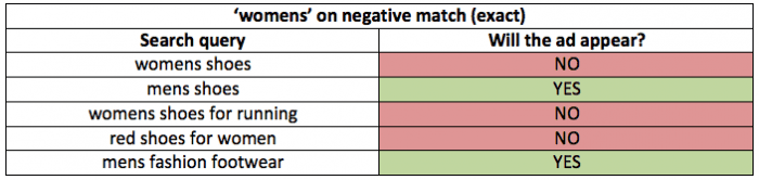 Paid search negative match 