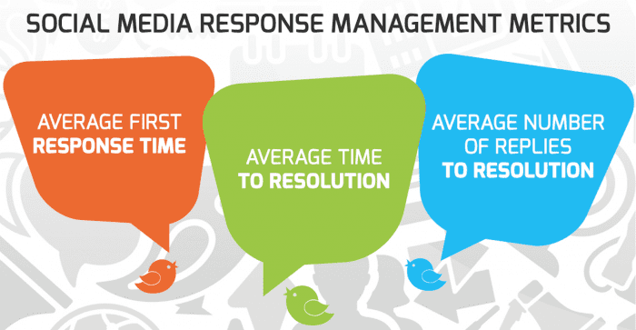 social media response management metrics 