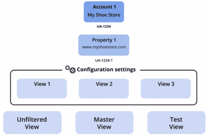 Google analytics account configuration 