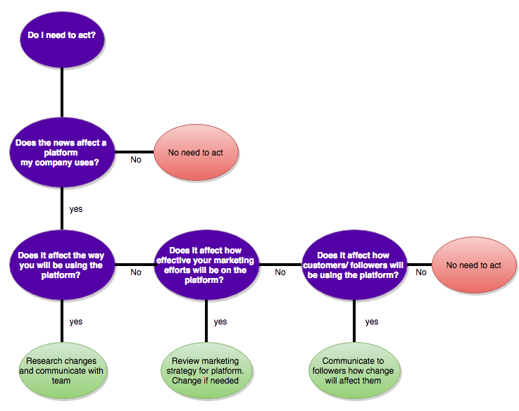 Internet Marketing Flow Chart