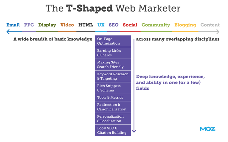 T shaped marketer 