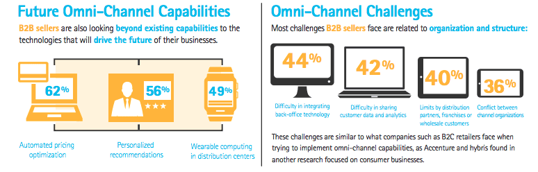 Omni-channel B2B marketing | Smart Insights