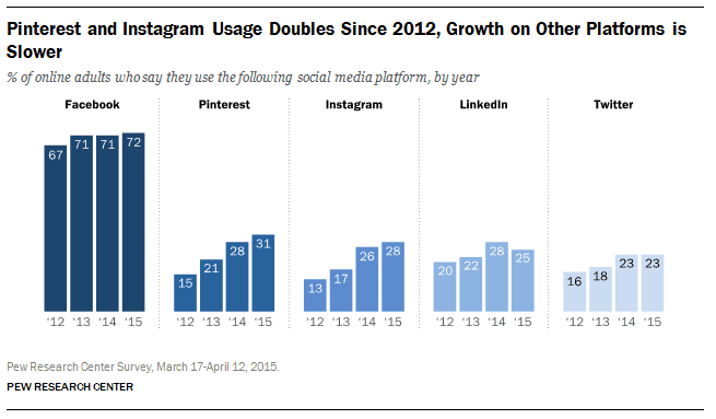 Social Media Growth Stats