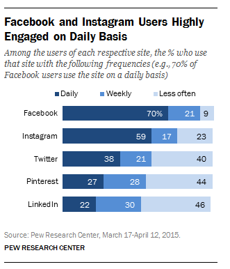 Facebook and Instagram user engagement