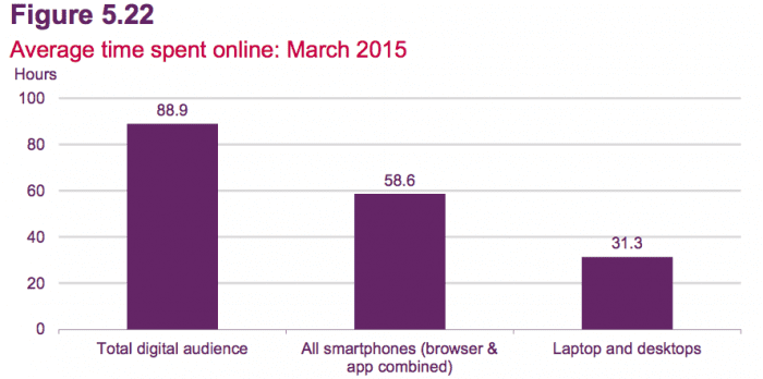 Average time spent online