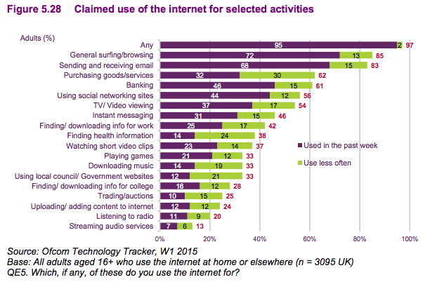 claimed use of internet 2015