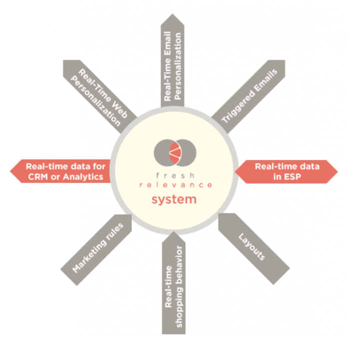 omni channel personalisation 