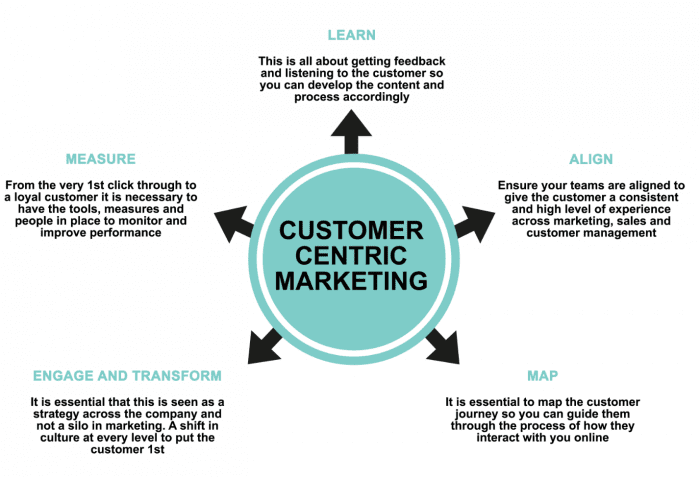 Customer centric marketing requirements