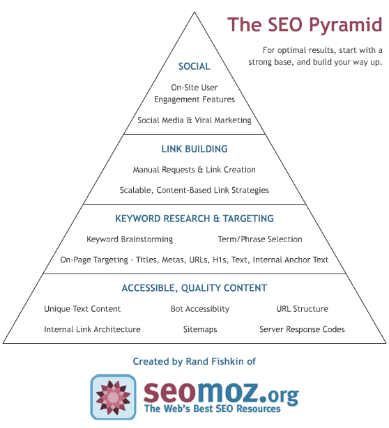seo-pyramid