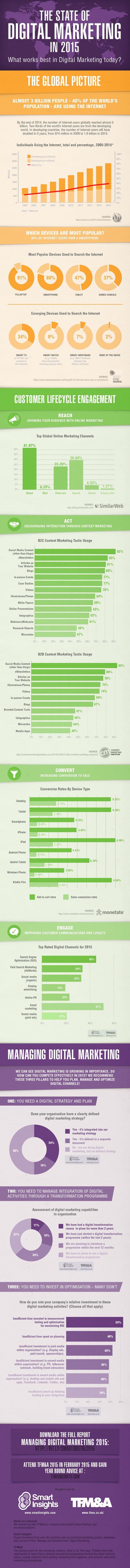 state of digital marketing