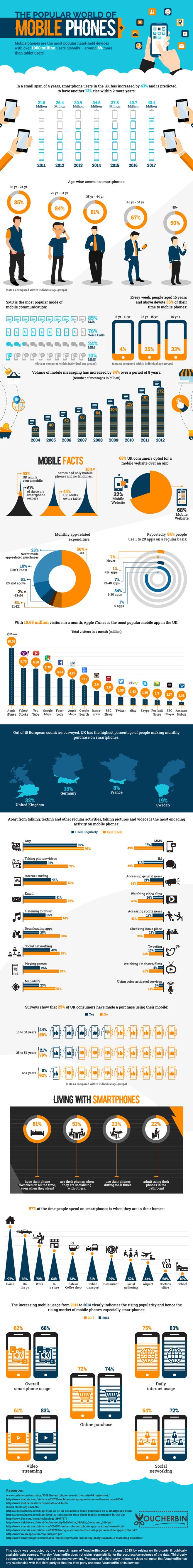 voucherbin-infographic-the-popular-world-of-mobile-phones