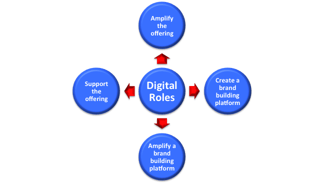 Digital roles