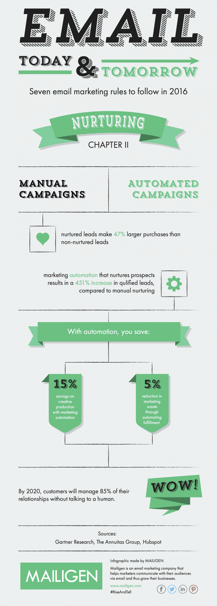 email nurturing stats
