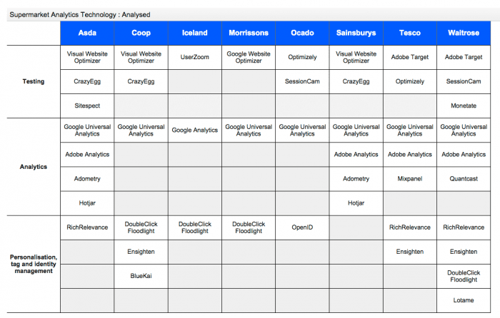 Online retail testing and optimisation tools - supermarket examples