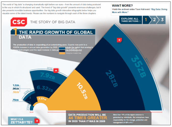 global data growth 