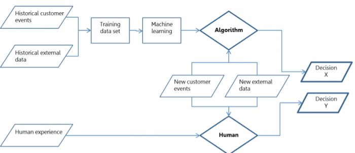 AI decision making 