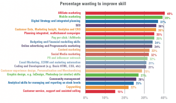 percentage wanting to improve skill