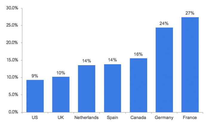 Ad blockers by country