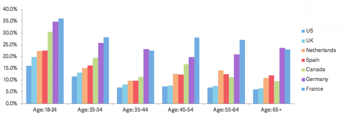 ad blockers by age and country