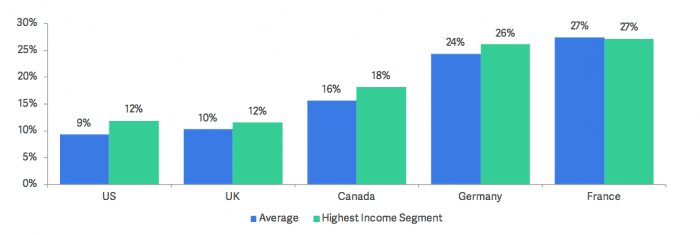 High earners ad blocking rates